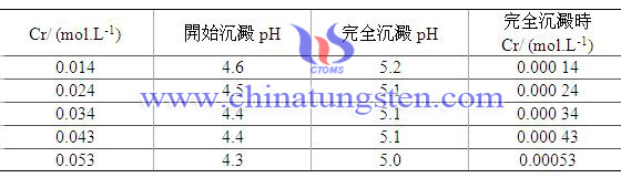 Cr開始沉澱和完全沉澱的pH Cr開始沉澱和完全沉澱的pH